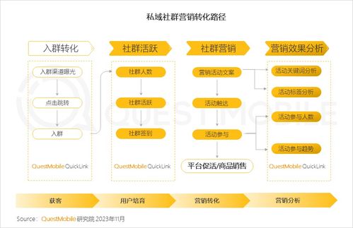 QuestMobile發布2023品牌私域流量發展洞察 食品飲品私域規模近1.9億，計算機軟硬件開發與銷售領域表現亮眼